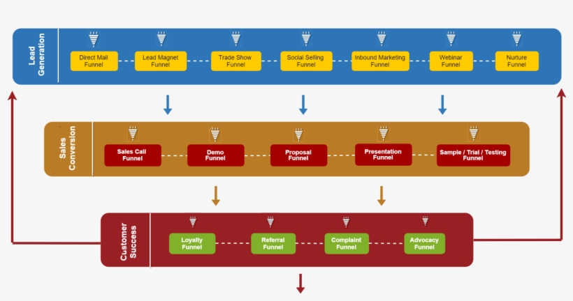 Mini Sales Funnels Simmons - Lead Funnels, transparent png #3030132