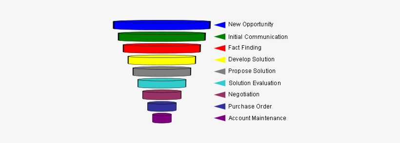 Sales-funnel3 - Sales Funnel Model, transparent png #3030186