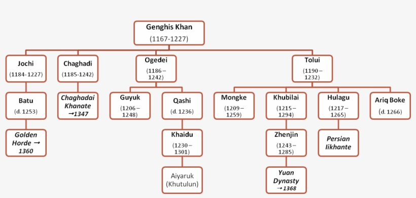Diagram Showing Direct Descendants Of Genghis Khan - Chinggis And His Descendants Chart, transparent png #3032113