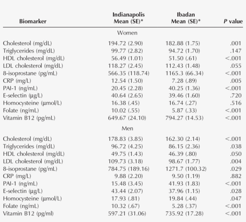 Adjusted Means And Ses For Biomarkers Among Elderly - Congenic, transparent png #3033876