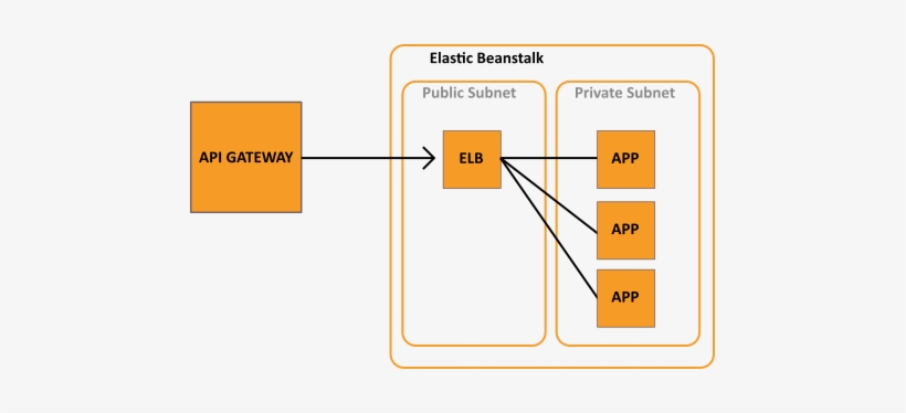 Enter Image Description Here - Api Gateway Beanstalk, transparent png #3035259