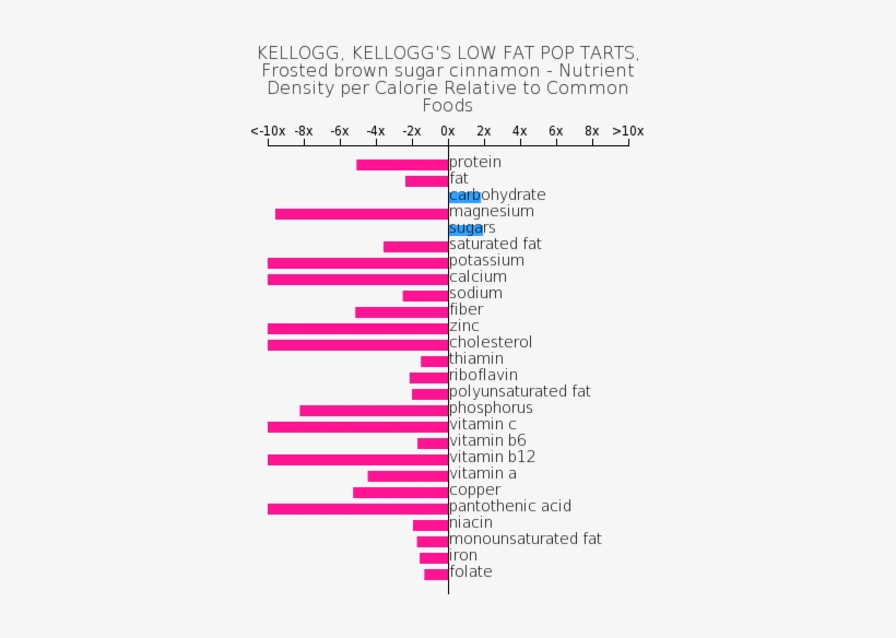 Kellogg, Kellogg's Low Fat Pop Tarts, Frosted Brown - Fast Food Nutrient Relative, transparent png #3036583