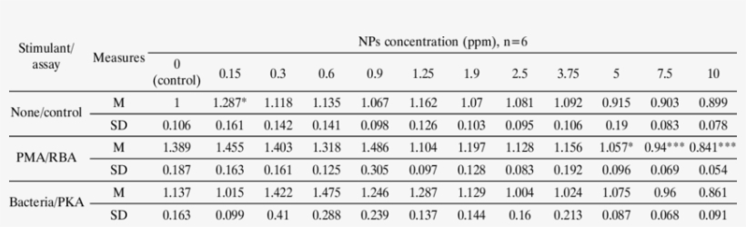 The In Vitro Effect Of Silver Nanocolloid On The Phagocytic - Natural Vegetation Of India, transparent png #3037148