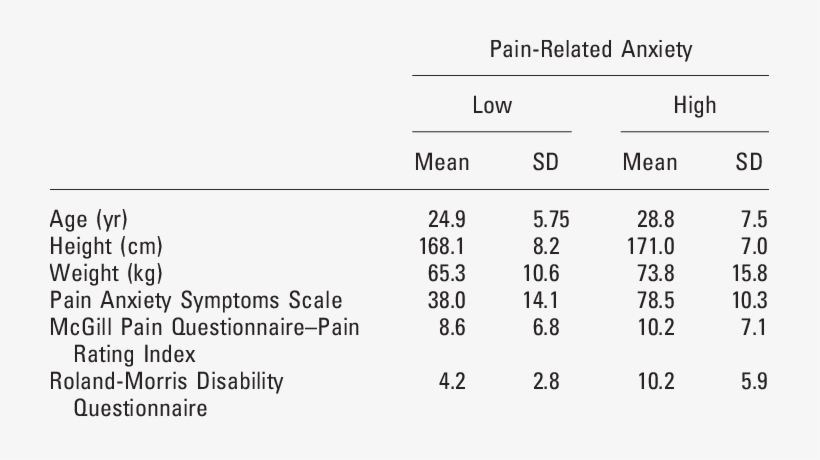 Characteristics Of Participant With High And Low Pain-related - Number, transparent png #3038614