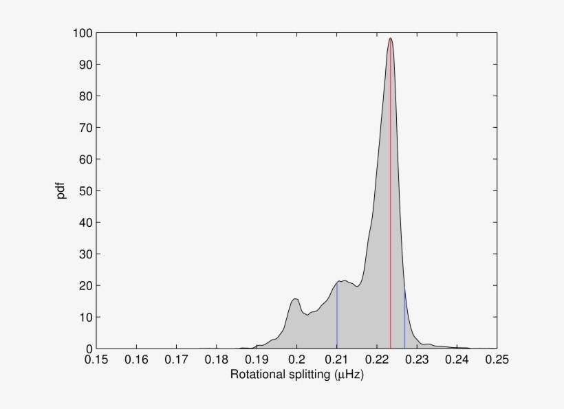 Probability Density Function For The Rotational Frequency - Diagram, transparent png #3040528