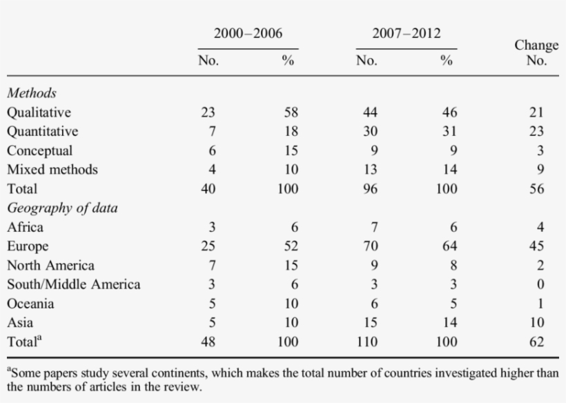 Number Of Articles In Terms Of Methods And Geography - Regression Analysis, transparent png #3041381