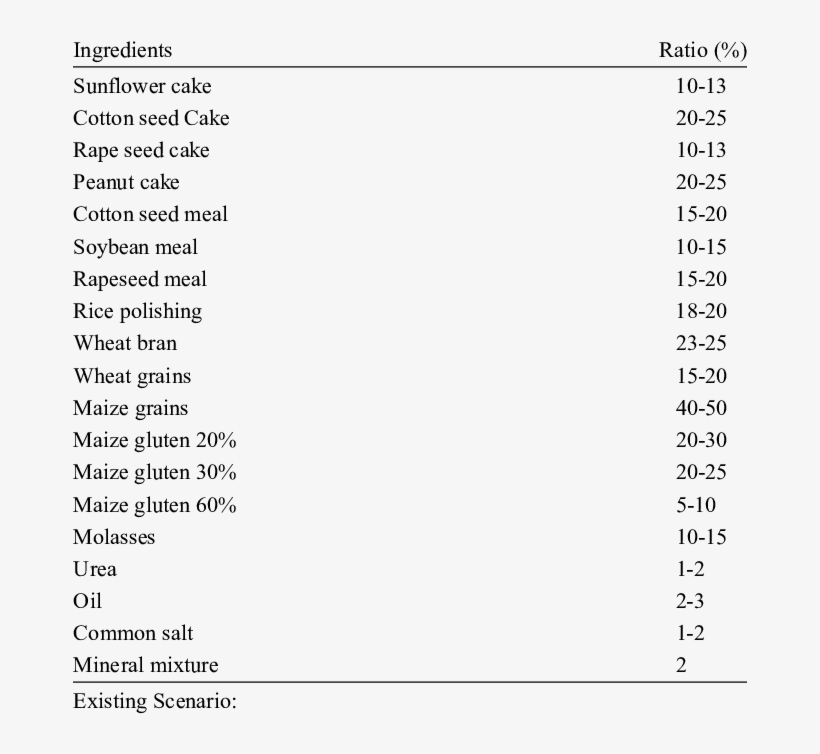 Different Ingredients And Their Ratio In Wanda - Demography, transparent png #3041675