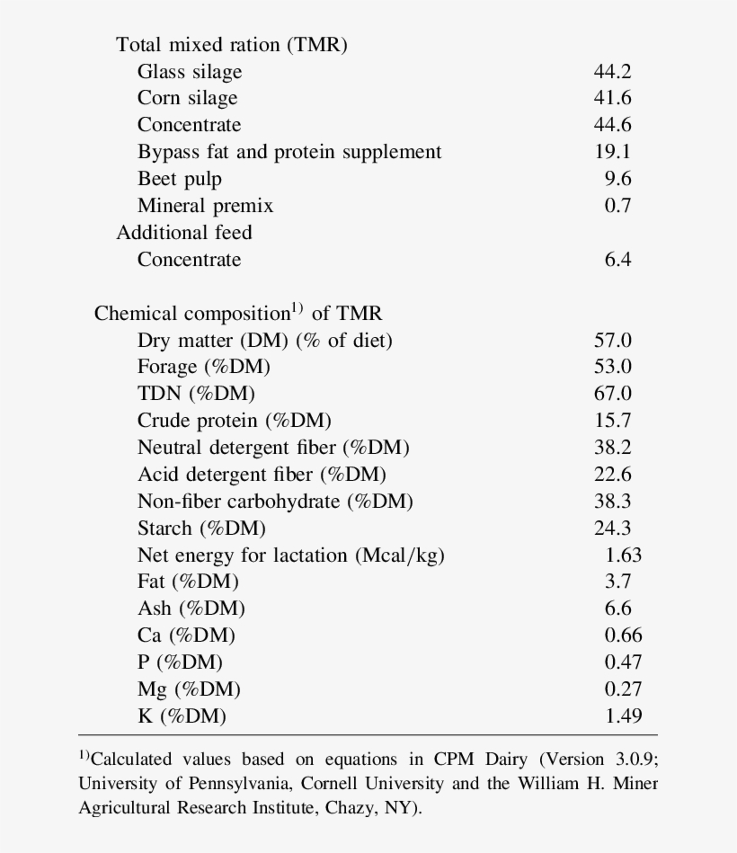 Ingredients And Chemical Compositions Of The Dairy - Dairy Cattle, transparent png #3041784