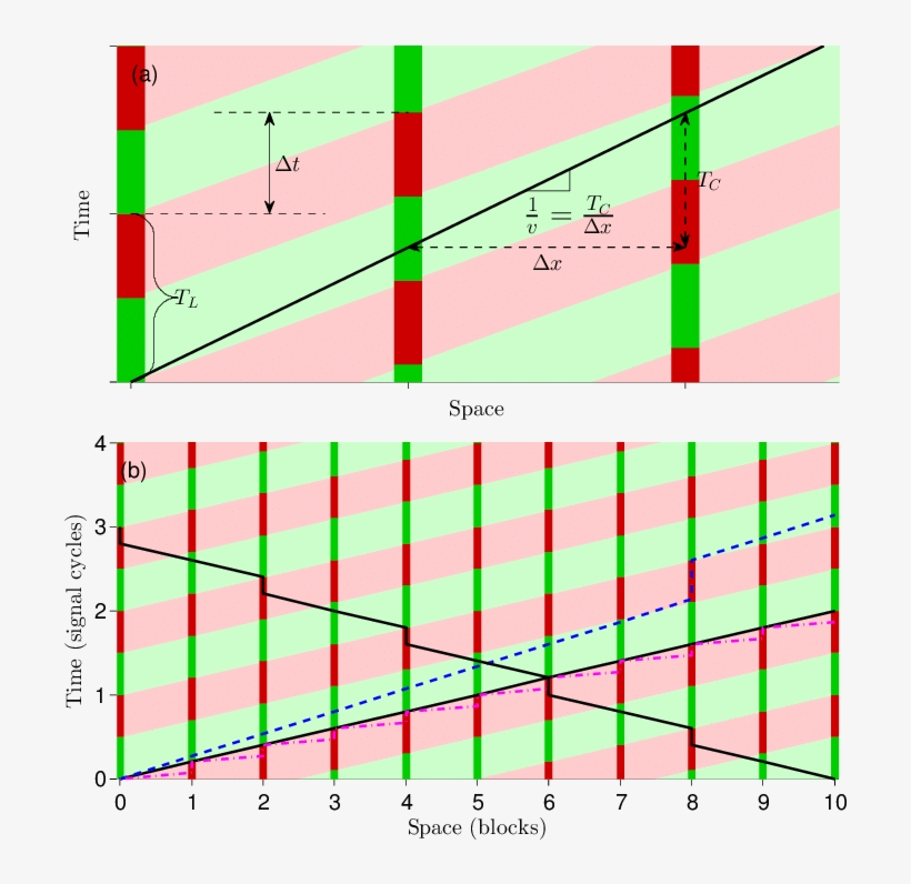 Space-time Diagram For Traffic Flow - Traffic Flow, transparent png #3043070
