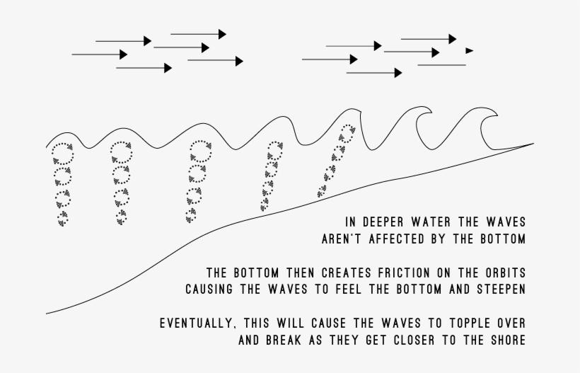 Swell Turning Into Breaking Waves - Waves Are Formed, transparent png #3043663