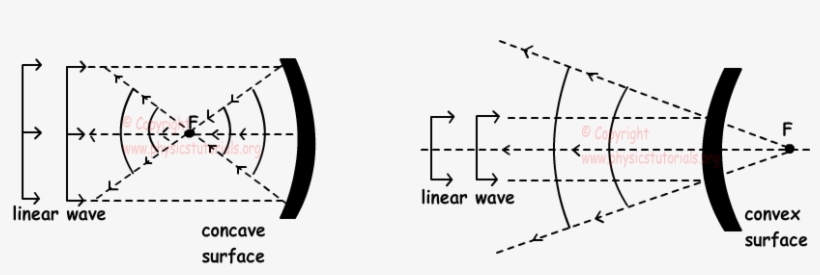 In The First Picture, Waves Converge At One Point And - Wave Reflection Curved Surface, transparent png #3043765