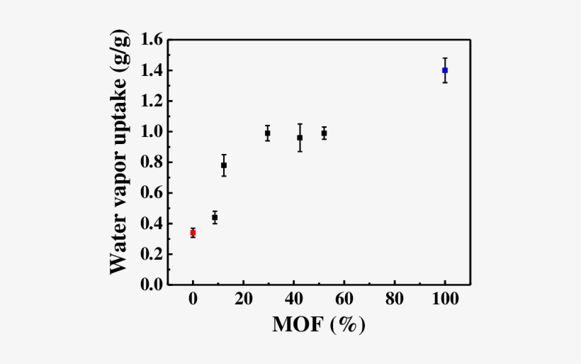 Water Vapor Adsorption Behavior Of Mil 101 (n%), transparent png #3043793
