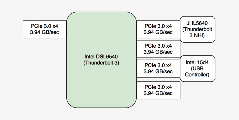 The Alpine Ridge Pcie Switch Connects Up To The Pch - Intel Soc Thunderbolt 3, transparent png #3046208