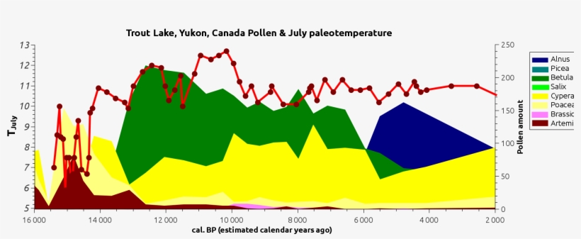 Open - Temperature And Pollen, transparent png #3051415