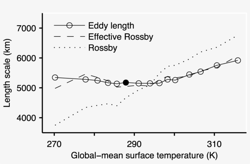 2 Eddy Length Over A Wide Range Of Climates Simulated - Diagram, transparent png #3052165