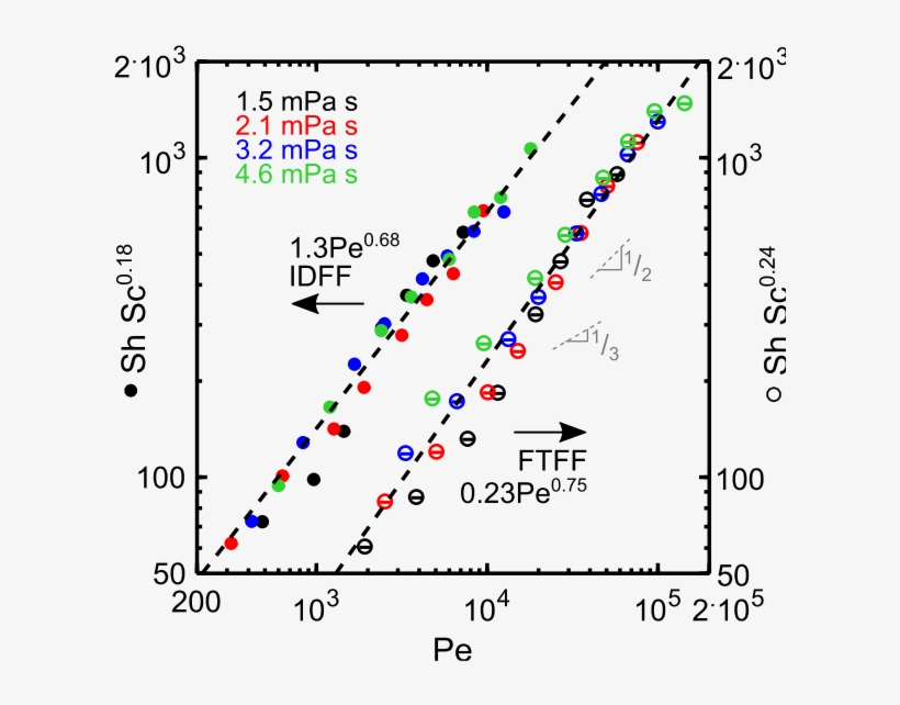 Sherwood Number As A Function Of Function Of Péclet - Diagram, transparent png #3052382