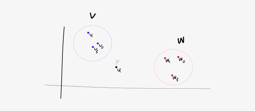 An Example Of The Supervised Clustering Problem With - Circle, transparent png #3052685
