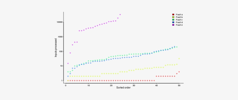 Number Of Inputs Processed Before Particular Fault - Plot, transparent png #3053229
