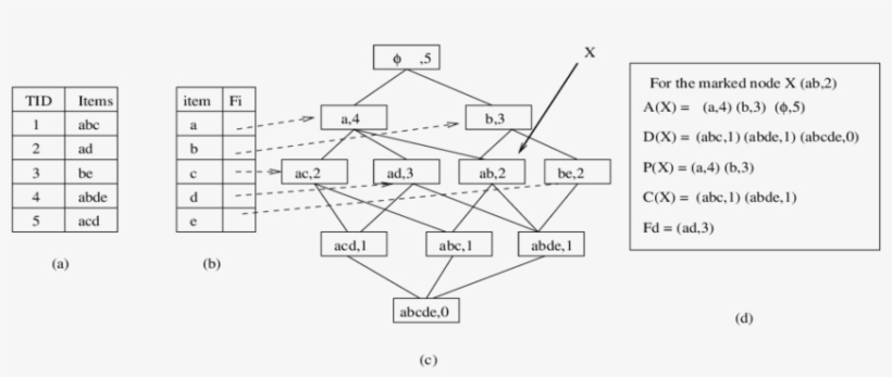 Toy Database (b) Itable (c) L (d) Set Of Ancestors, - Diagram, transparent png #3053670