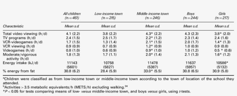 And Standard Deviations Of Tv And Video Viewing, Physical - Number, transparent png #3054185