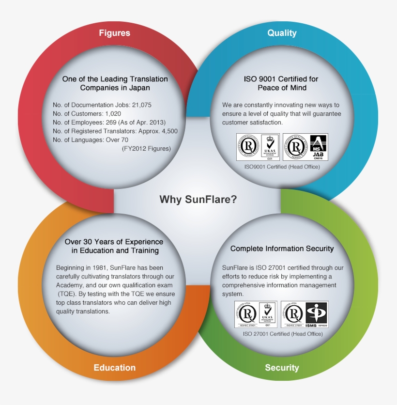 Why Sunflare - Circle, transparent png #3058637