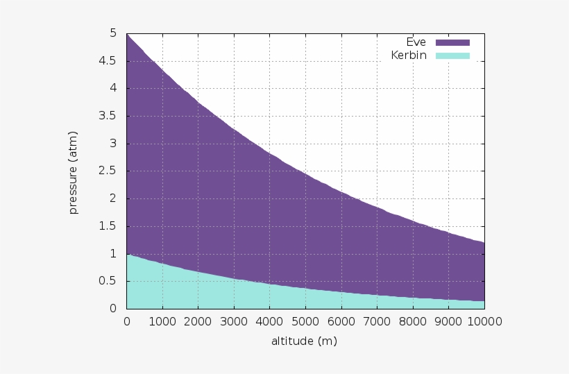 Pressure Graph Kerbin Vs Eve, Taken From Wiki - Ksp Eve Atmosphere Height, transparent png #3062194