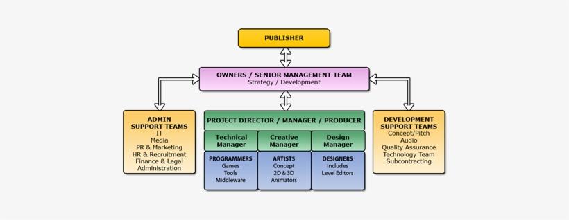 Platform Technology - Game Company Structure, transparent png #3064672