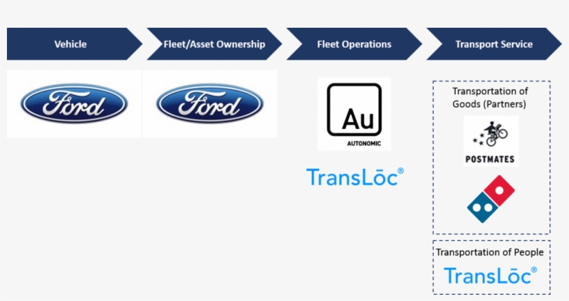 Postmates Logo Transparent - Ford Transportation Mobility Cloud, transparent png #3065412