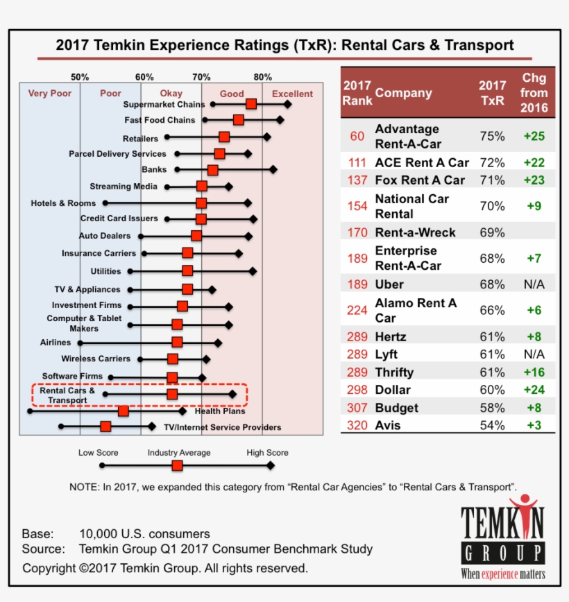 Ace Rent A Car Came In Second With A Score Of 72% And - Bank Credit Rating 2017, transparent png #3065878