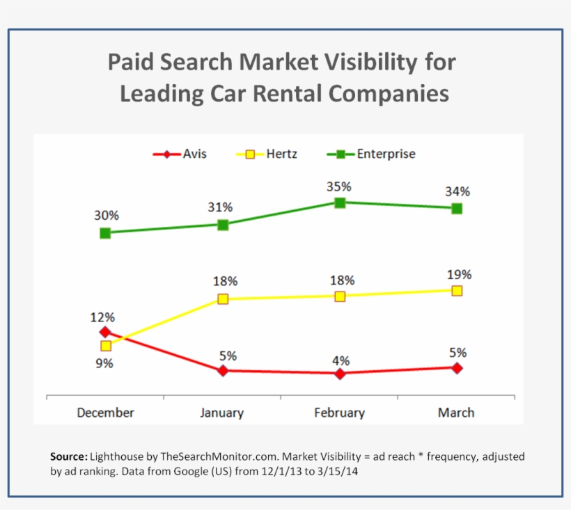 The Search Monitor Pa - Hertz Car Rental Market Share, transparent png #3066275