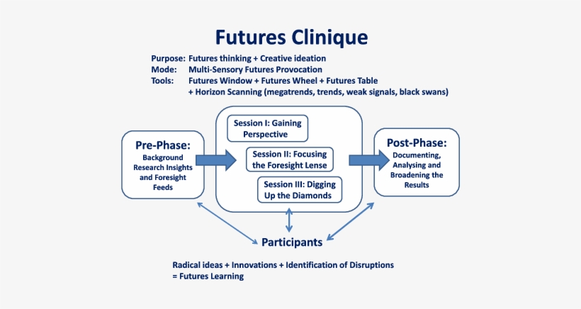 The Participatory Foresight Process Of A Futures Clinique - Science, transparent png #3067160