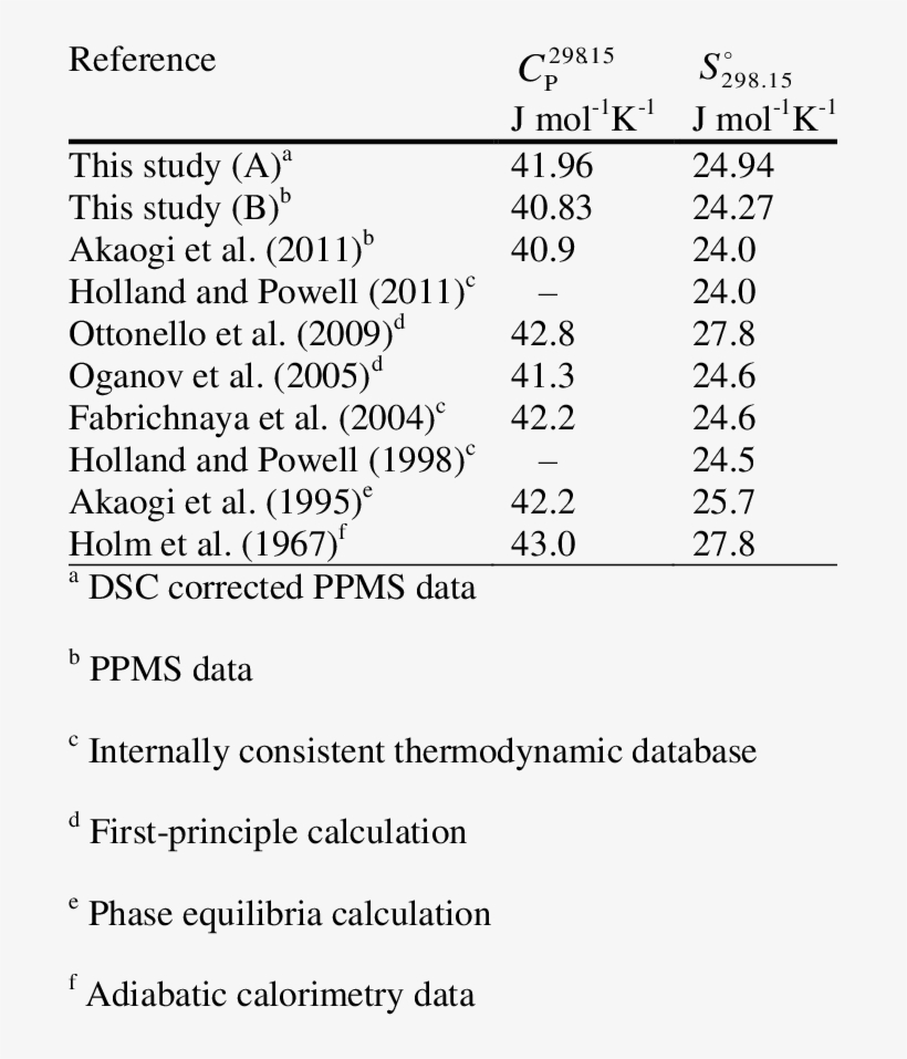 Heat Capacity And Entropy Of Stishovite At Stp - Entropy, transparent png #3068786