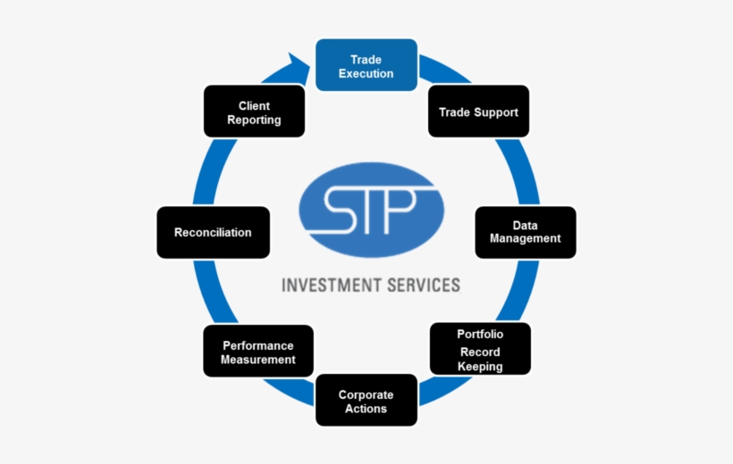 Stp Trade Execution Cycle - User Experience Cycle, transparent png #3068861