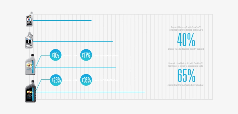 A Standard V6 Engine Astm Sequence Iiig Piston Deposit - Pennzoil Platinum Piston Compare, transparent png #3070735