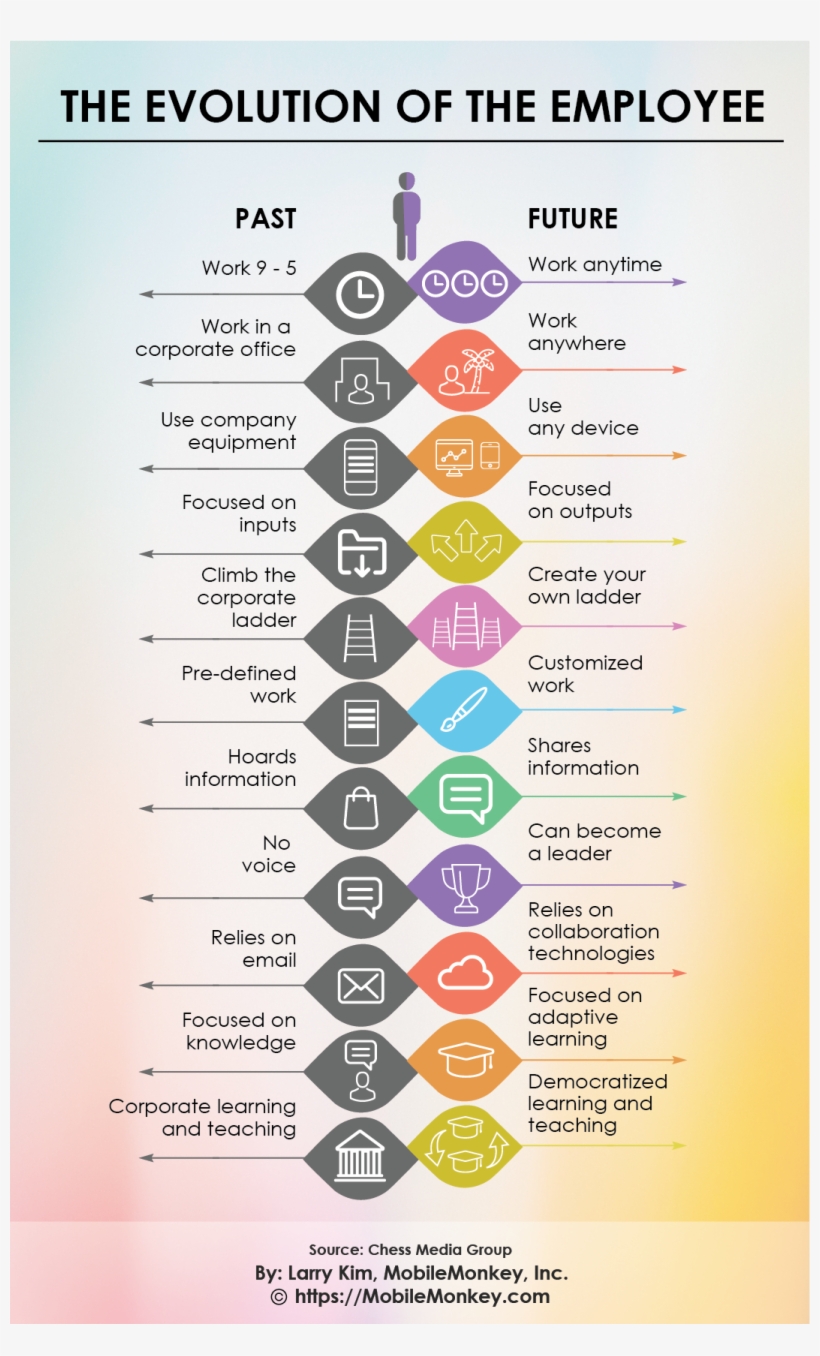 Jason Morrow Liked This - Evolution Of The Employee, transparent png #3071715