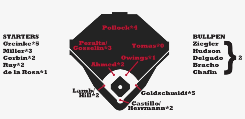 D-backs Depth - Red Sox Lineup 2018, transparent png #3076402