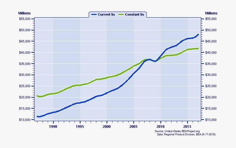 Montana Gross Domestic Product, 1987-2017 Current Vs - Plot, transparent png #3080349