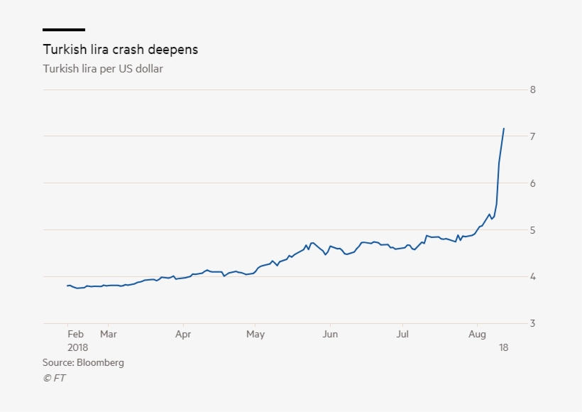 Turkish Lira Has Dropped Another 10% In First Flush - Plot, transparent png #3080748