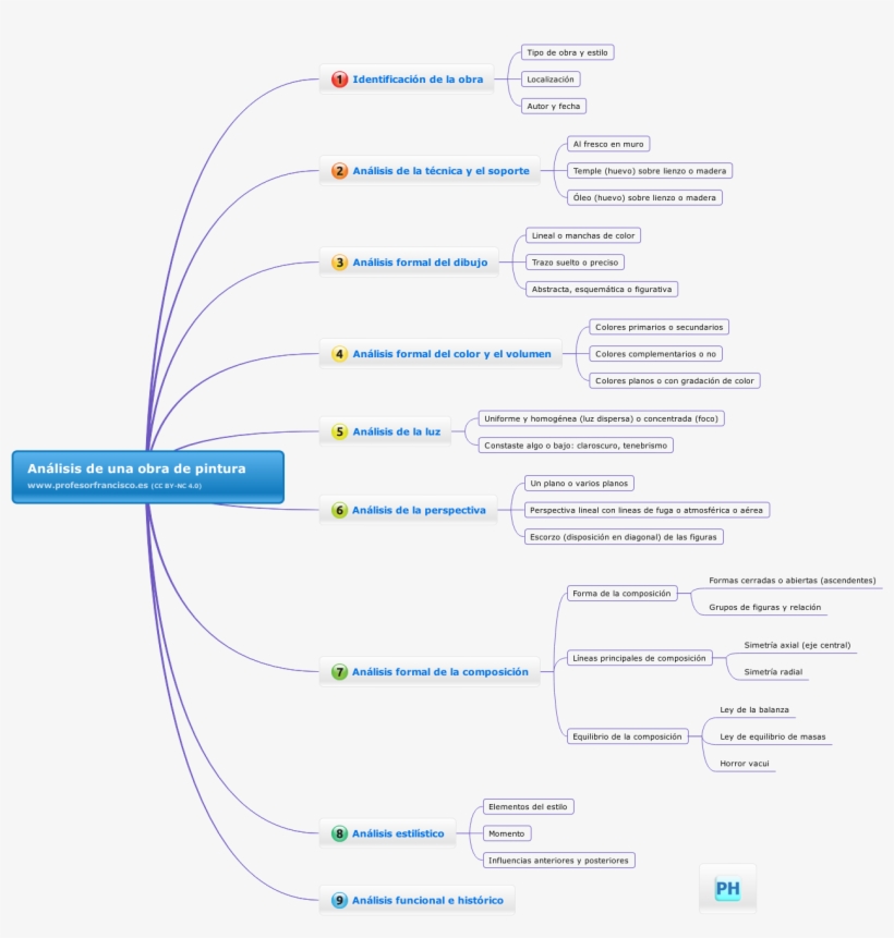 Identificación Y Clasificación - Diagram, transparent png #3081244