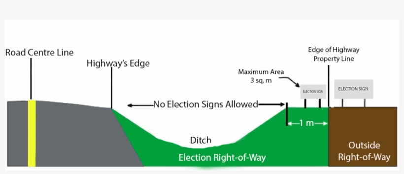 An Election Sign Cannot Be Placed If It - Diagram, transparent png #3081392