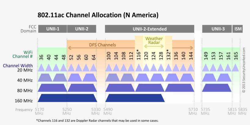 Bands5ghz - Wifi Channel, transparent png #3081460