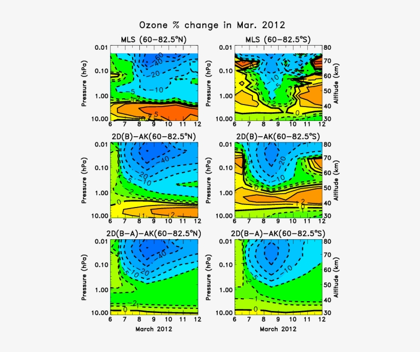 Daily Averaged Ozone Changes From Aura Mls Measurements - Illustration, transparent png #3084301