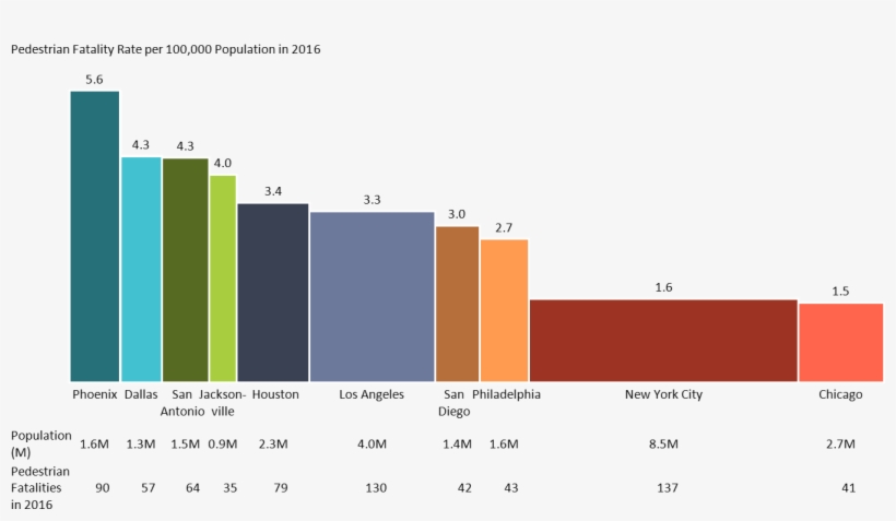 Bar Mekko Chart Of Pedestrian Fatalities With Data - Diagram, transparent png #3091993