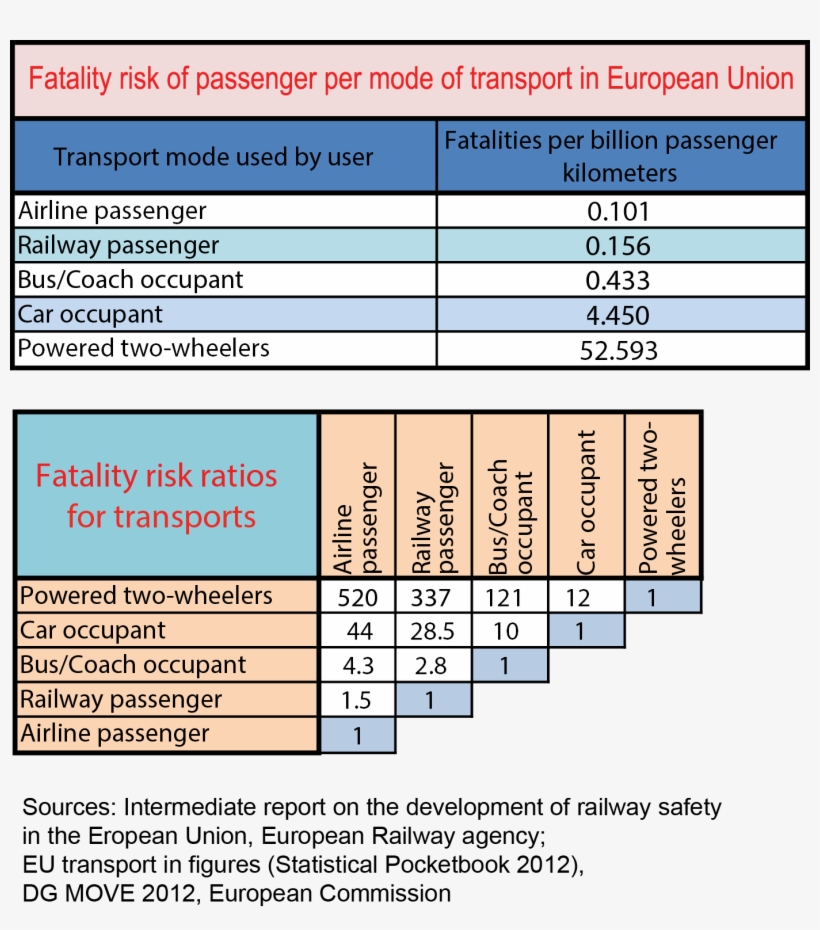 Railway Safety - Transport Deaths Per Mile, transparent png #3092021