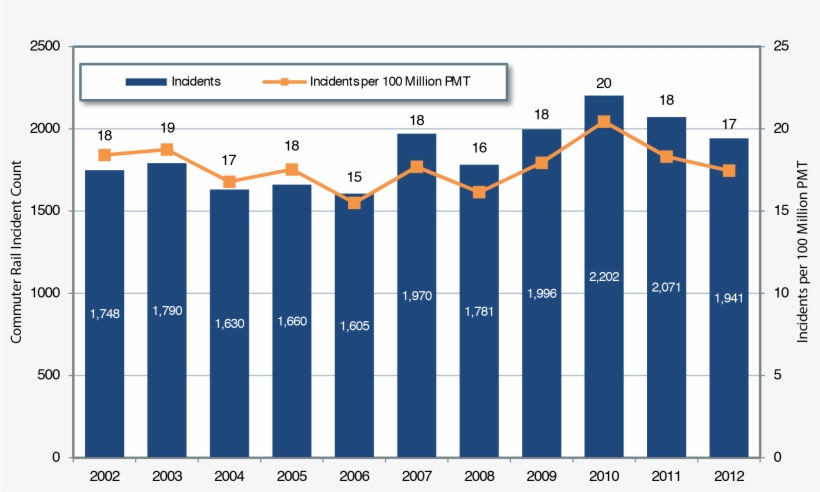 A Bar Chart Plots Incident Count For The Time Period - Fatalities And Fatality Rate Per 100 Million Vmt In, transparent png #3092048