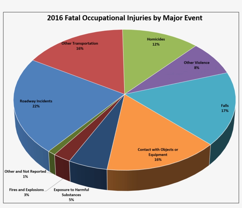 Deaths At Work - Fatal Occupational Injuries By Major Event 2017, transparent png #3092070