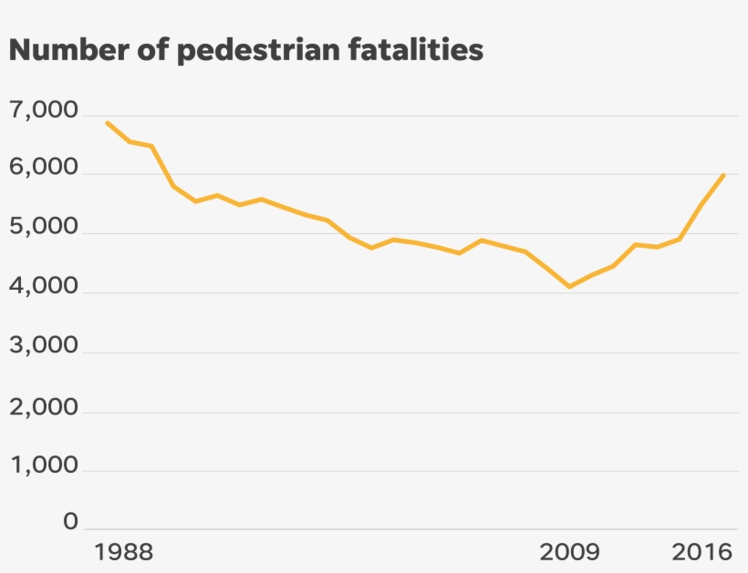 The More Than 8,000 Pedestrians Killed In The United - Plot, transparent png #3092134