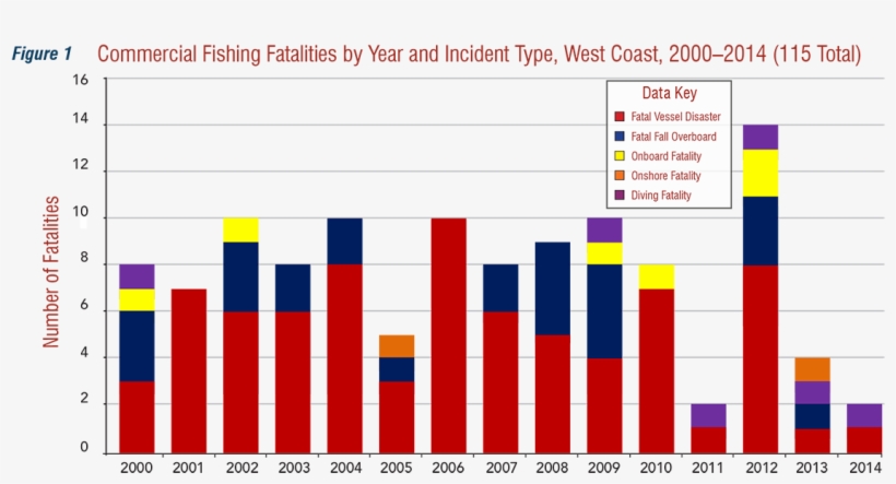Fishing Fatalities By Year And Incident Type, West - Vietnam Online Gambling Market, transparent png #3092306