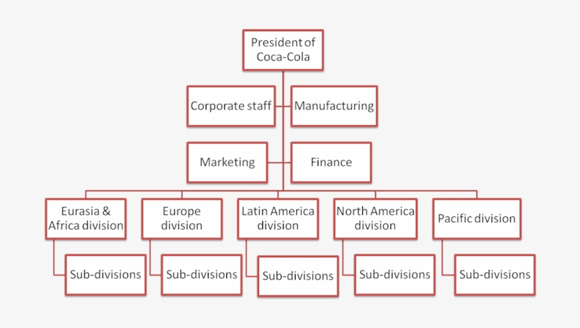 The First Level Of Hierarchy Is Occupied For The Board - Coca Cola Matrix Structure, transparent png #3092532