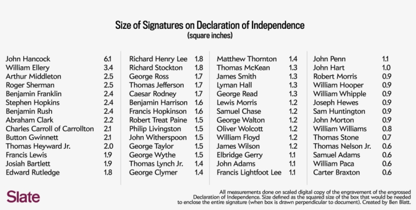 140807 Hancock Chart - Declaration Of Independence Names, transparent png #3092992